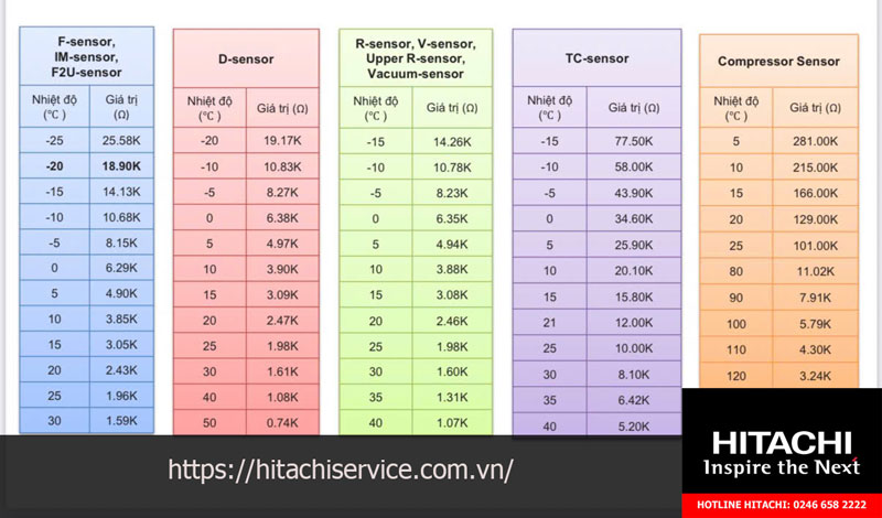 Trị số sensor cảm biến tủ lạnh hitachi nội địa Nhật